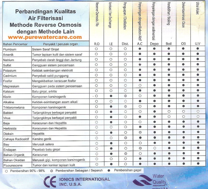 Perbandingan Kualitas Air RO