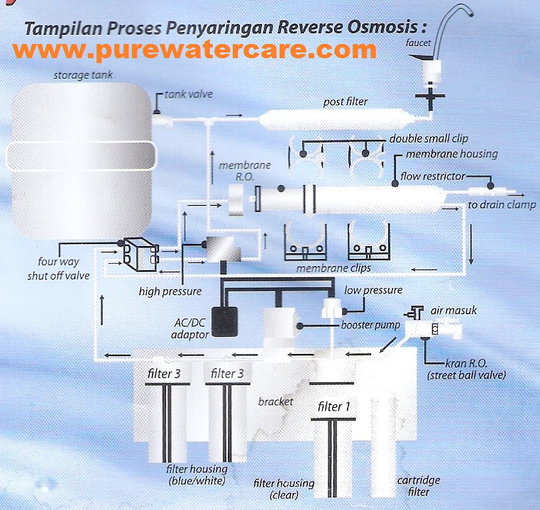 Skema Penyaringan Mesin RO