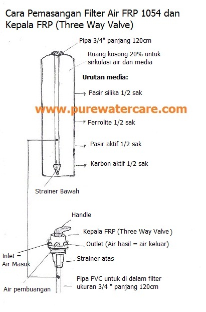 Instalasi Filter FRP 1054