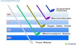 Perbandingan Micro Filter, Ultra Filter, Nano Filter dan Filter RO