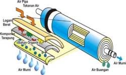 Penyaringan berlapis di dalam membran RO